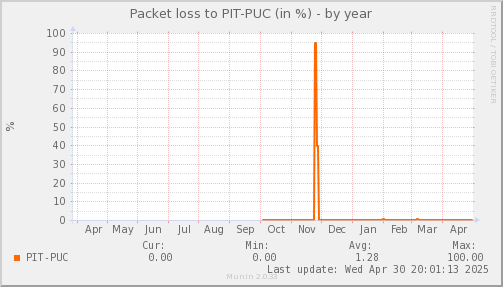 packetloss_PIT_PUC-year.png