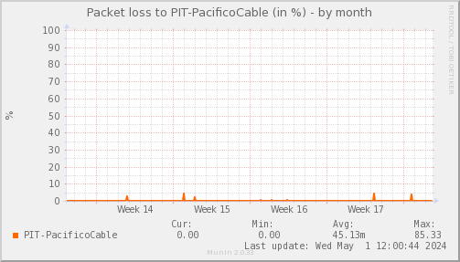 packetloss_PIT_PacificoCable-month