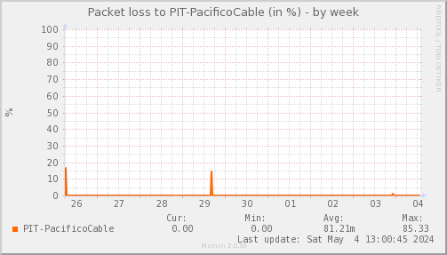 packetloss_PIT_PacificoCable-week