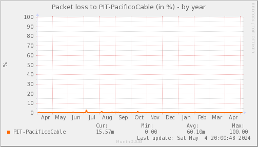 packetloss_PIT_PacificoCable-year