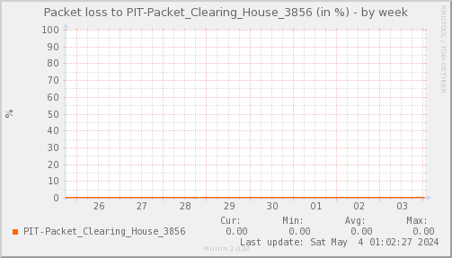 packetloss_PIT_Packet_Clearing_House_3856-week