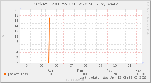 packetloss_PIT_Packet_Clearing_House_3856_ARI-week.png