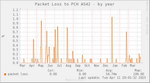 packetloss_PIT_Packet_Clearing_House_ARI-year.png