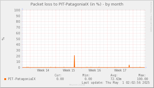 packetloss_PIT_PatagoniaIX-month.png