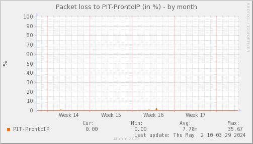 packetloss_PIT_ProntoIP-month.png