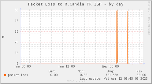 packetloss_PIT_RCANDIA_PR-day.png