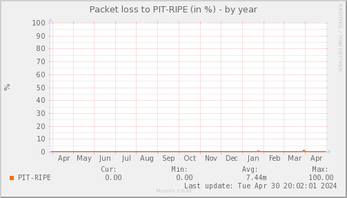 packetloss_PIT_RIPE-year