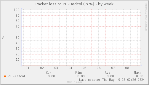 packetloss_PIT_Redcol-week