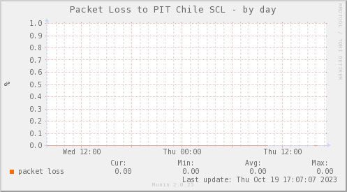 packetloss_PIT_SCL_CCP-day