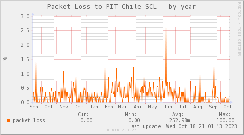 packetloss_PIT_SCL_CCP-year