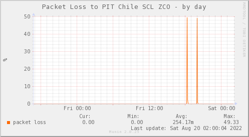packetloss_PIT_SCL_ZCO-day
