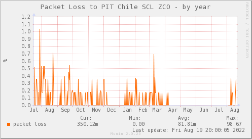 packetloss_PIT_SCL_ZCO-year