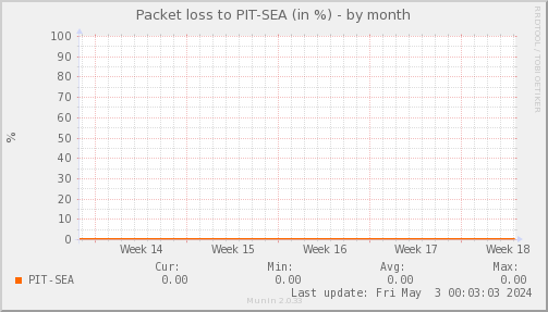 packetloss_PIT_SEA-month.png