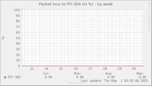 packetloss_PIT_SEA-week.png