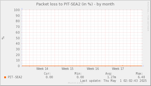 packetloss_PIT_SEA2-month.png