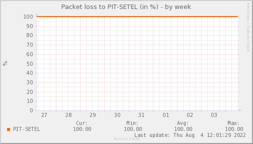 packetloss_PIT_SETEL-week