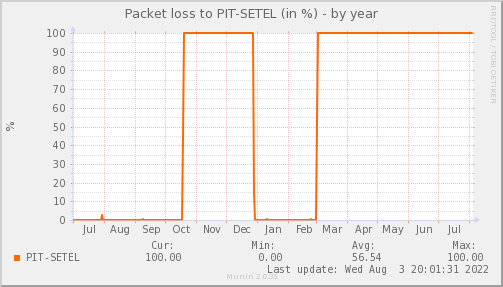 packetloss_PIT_SETEL-year