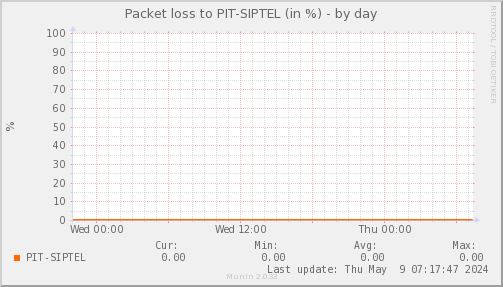 packetloss_PIT_SIPTEL-day.png
