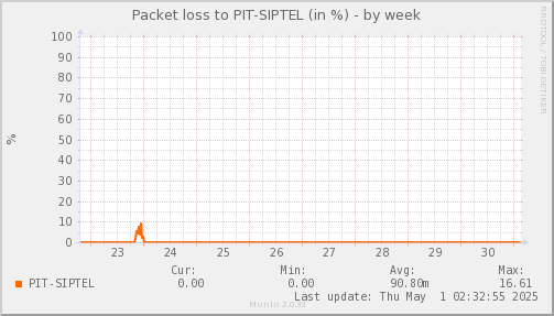 packetloss_PIT_SIPTEL-week.png