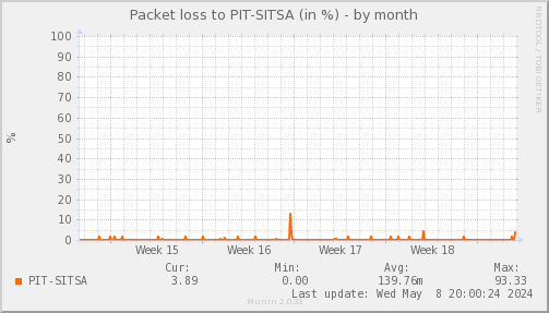 packetloss_PIT_SITSA-month