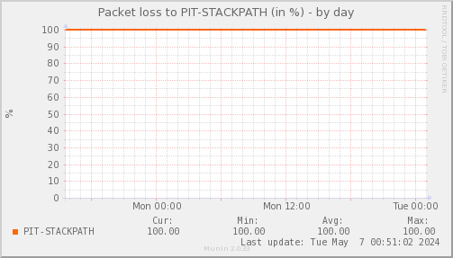 packetloss_PIT_STACKPATH-day