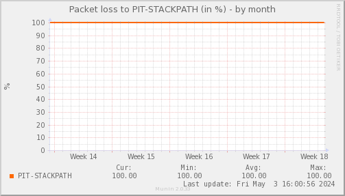 packetloss_PIT_STACKPATH-dmonth
