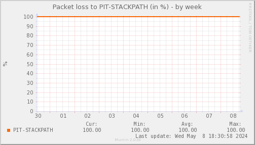 packetloss_PIT_STACKPATH-week
