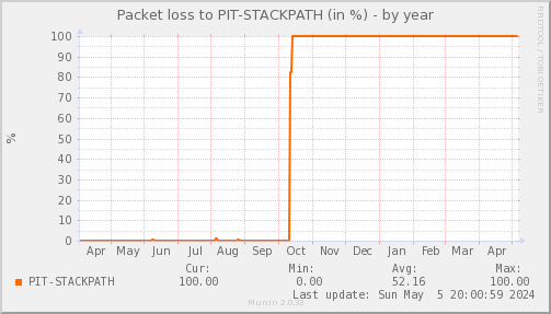 packetloss_PIT_STACKPATH-year