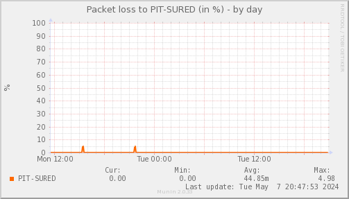 packetloss_PIT_SURED-day