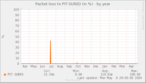 packetloss_PIT_SURED-year
