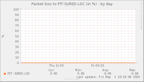 packetloss_PIT_SURED_LDC-day.png