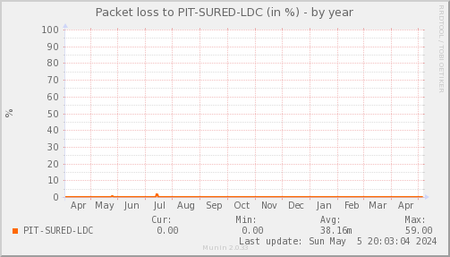 packetloss_PIT_SURED_LDC-year.png
