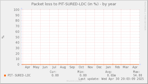 packetloss_PIT_SURED_LDC-year.png