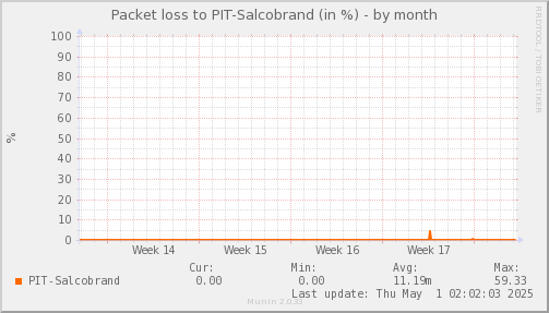 packetloss_PIT_Salcobrand-month.png