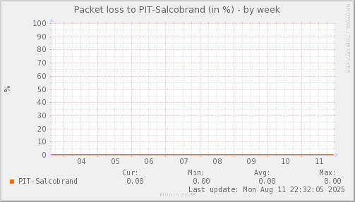 packetloss_PIT_Salcobrand-week.png