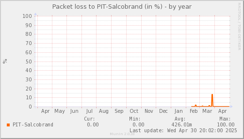packetloss_PIT_Salcobrand-year.png