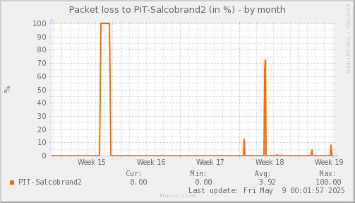 packetloss_PIT_Salcobrand2-month.png