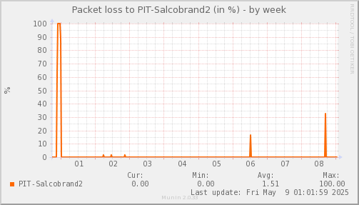 packetloss_PIT_Salcobrand2-week.png