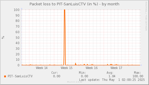 packetloss_PIT_SanLuisCTV-month.png