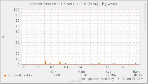 packetloss_PIT_SanLuisCTV-week.png