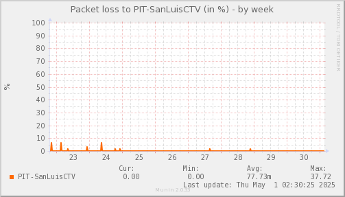 packetloss_PIT_SanLuisCTV-week.png