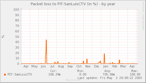 packetloss_PIT_SanLuisCTV-year.png