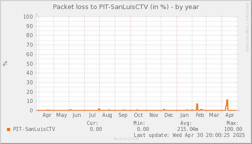 packetloss_PIT_SanLuisCTV-year.png