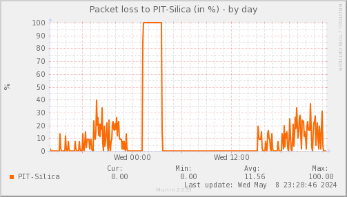 packetloss_PIT_Silica-day