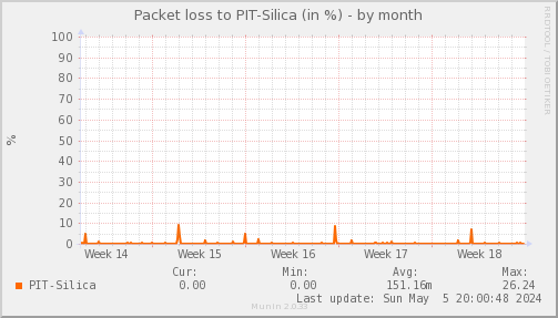 packetloss_PIT_Silica-dmonth