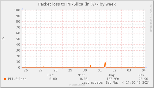 packetloss_PIT_Silica-week
