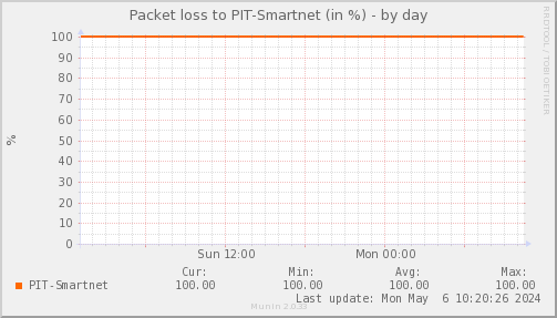packetloss_PIT_Smartnet-day