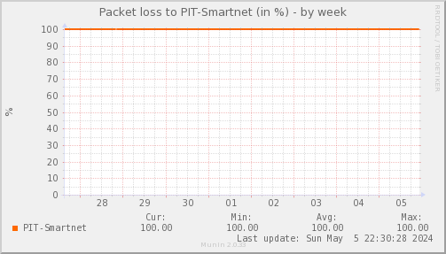 packetloss_PIT_Smartnet-week