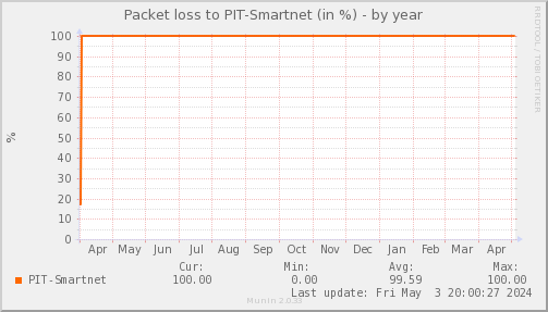 packetloss_PIT_Smartnet-year