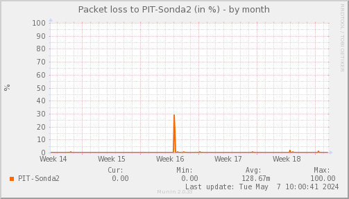 packetloss_PIT_Sonda2-month.png